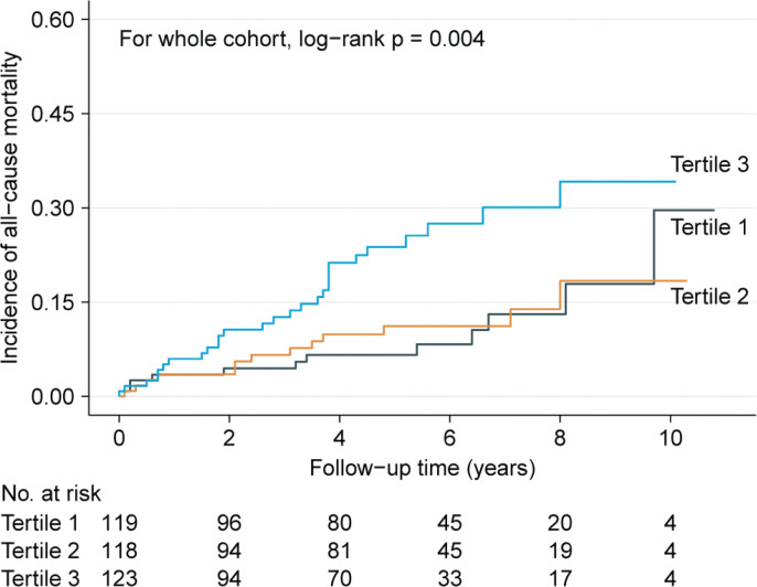 Assessing the relationship between systemic immune-inflammation index and mortality in patients with hypertrophic cardiomyopathy.