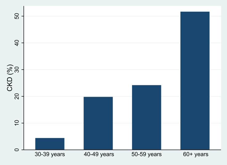 High Prevalence of Chronic Kidney Disease Among People Living with Hypertension in Rural Sierra Leone: A Cross-Sectional Study.