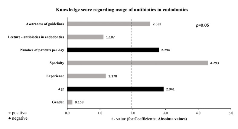 Knowledge and attitudes of Croatian Dentists Regarding Antibiotic Prescription in Endodontics: A Cross-sectional Questionnaire-based Study.