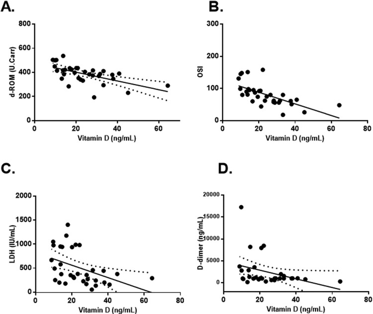 Vitamin D levels and oxidative stress markers in patients hospitalized with COVID-19.