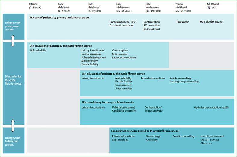 Gynecologic health care for females with cystic fibrosis