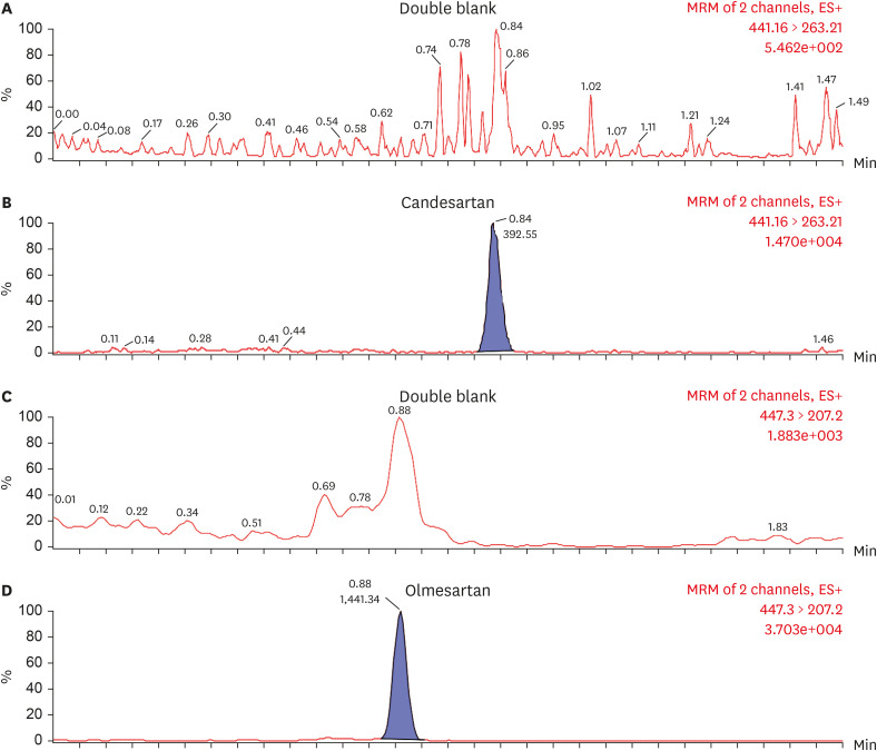 Determination of candesartan or olmesartan in hypertensive patient plasma using UPLC-MS/MS.