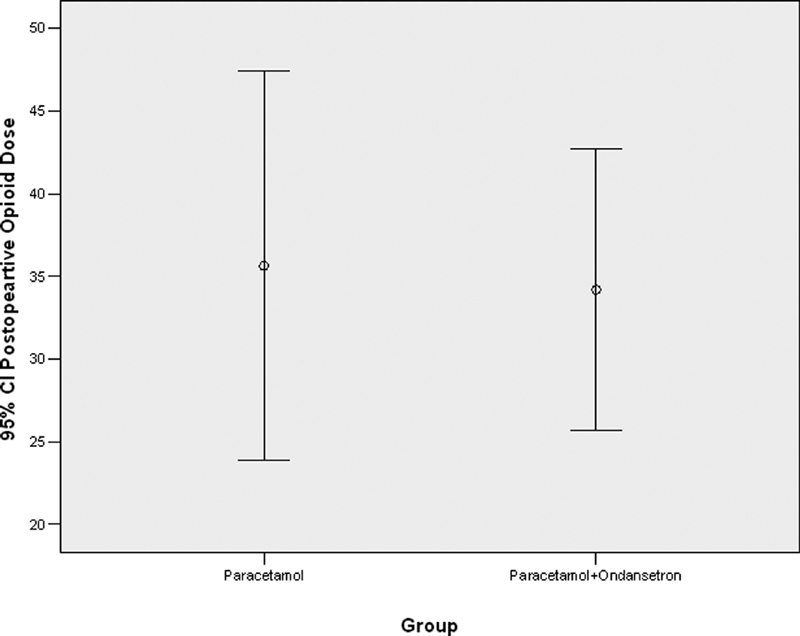 Paracetamol versus Paracetamol Plus Ondansetron on Acute Postoperative Pain.