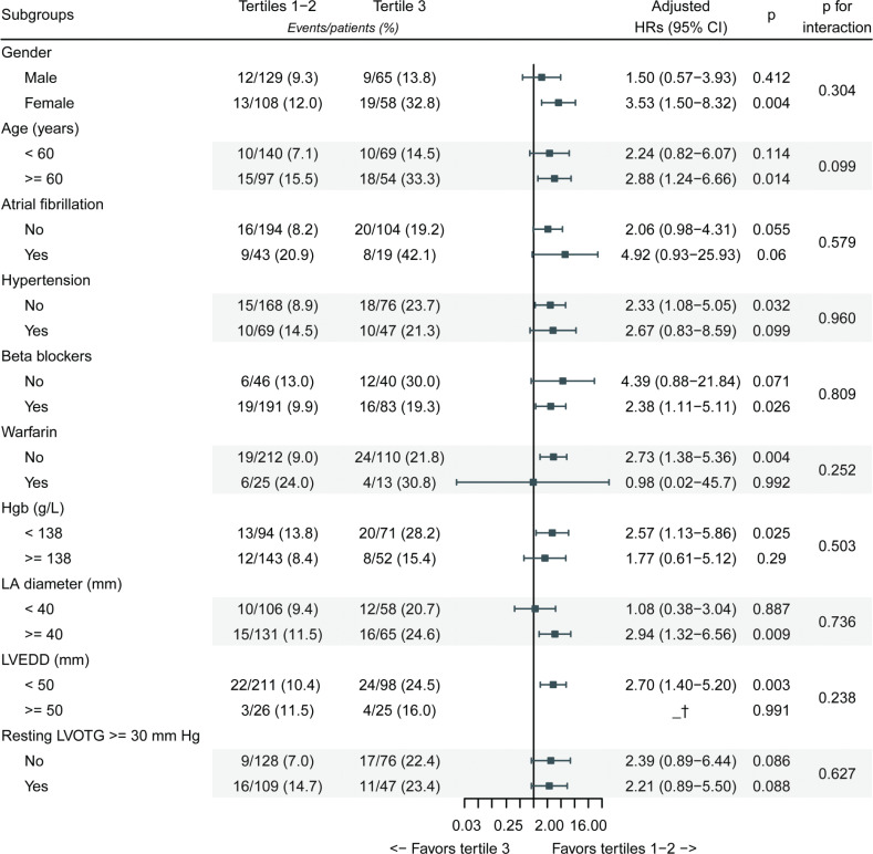 Assessing the relationship between systemic immune-inflammation index and mortality in patients with hypertrophic cardiomyopathy.