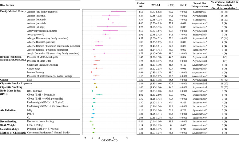 Risk factors of asthma in the Asian population: a systematic review and meta-analysis.