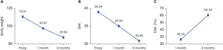 Early Clinical Outcomes of the Morbidly Obese Patients Who Underwent Laparoscopic Sleeve Gastrectomy by Gastric Cancer Surgeons: the Analysis of Fifty Consecutive Cases.