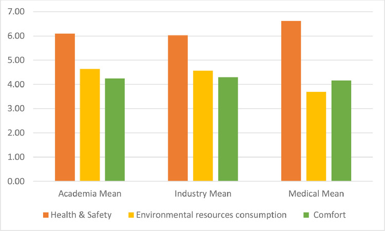 Stakeholder based weights of new sustainability indicators providing pandemic resilience for residential buildings.