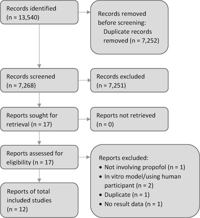 Propofol effects in rodent models of traumatic brain injury: a systematic review.