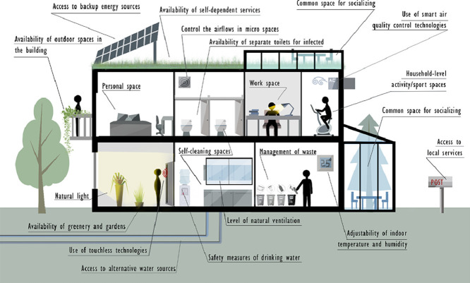 Stakeholder based weights of new sustainability indicators providing pandemic resilience for residential buildings.