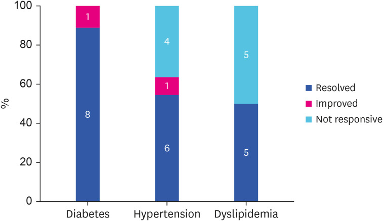 Early Clinical Outcomes of the Morbidly Obese Patients Who Underwent Laparoscopic Sleeve Gastrectomy by Gastric Cancer Surgeons: the Analysis of Fifty Consecutive Cases.