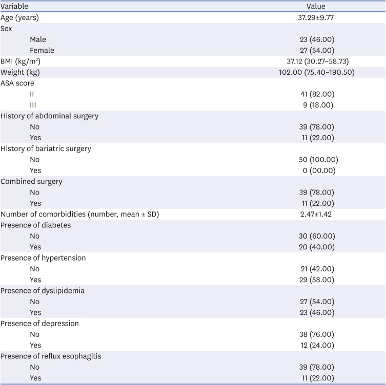 Early Clinical Outcomes of the Morbidly Obese Patients Who Underwent Laparoscopic Sleeve Gastrectomy by Gastric Cancer Surgeons: the Analysis of Fifty Consecutive Cases.