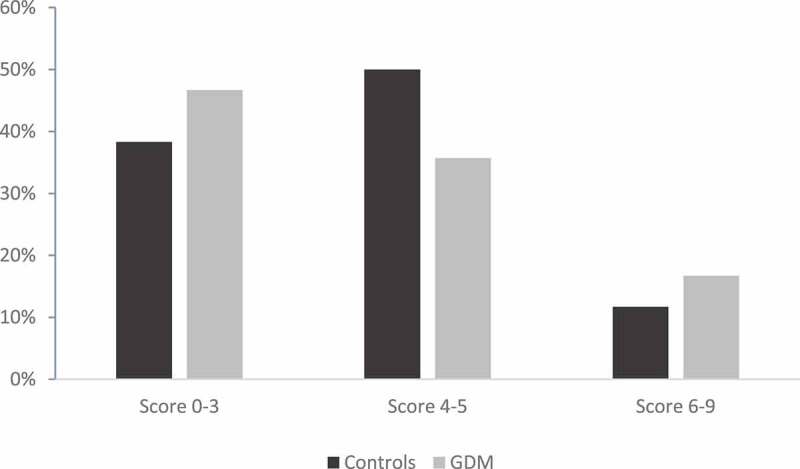 Impact of nutrients and Mediterranean diet on the occurrence of gestational diabetes.