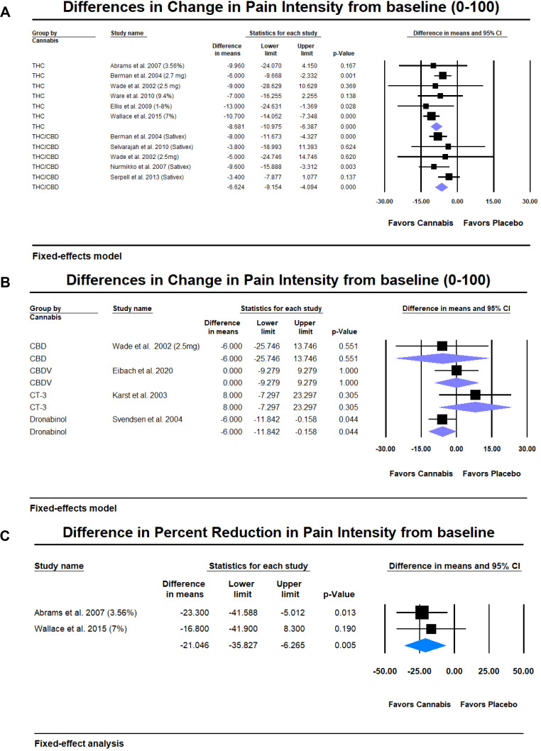 Efficacy of cannabis-based medications compared to placebo for the treatment of chronic neuropathic pain: a systematic review with meta-analysis.