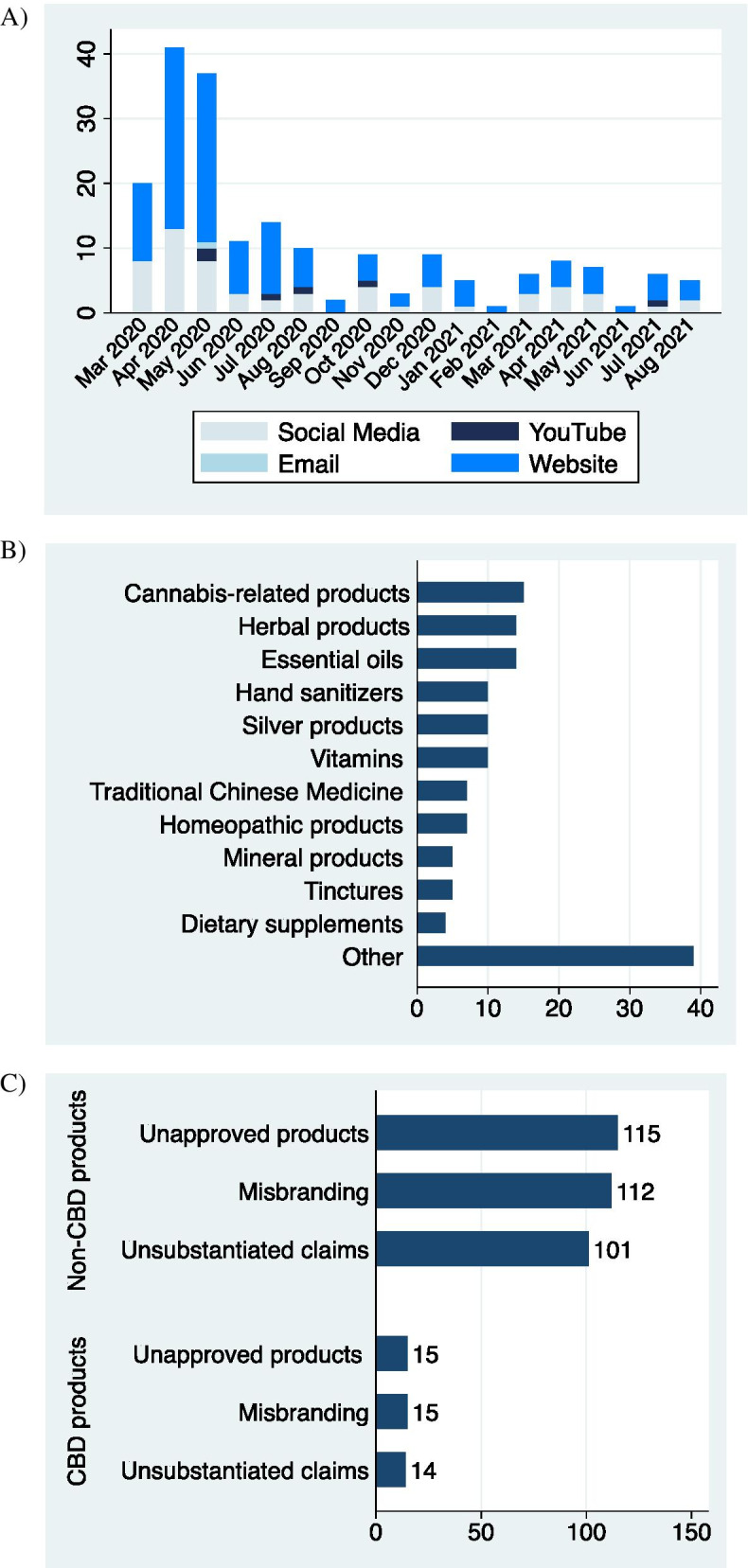 Unsubstantiated health claims for COVID-19 infections are led by cannabidiol: return of snake oil medicine.