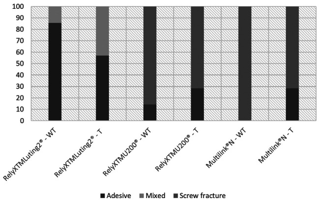 Retention of cemented zirconia copings on TiBase abutments.