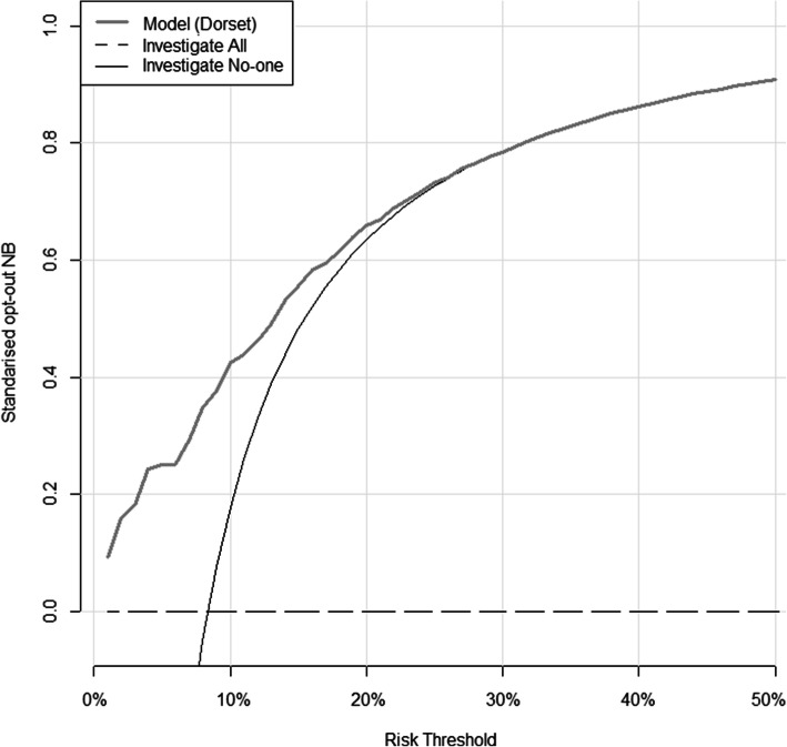 Broad external validation of a multivariable risk prediction model for gastrointestinal malignancy in iron deficiency anaemia.