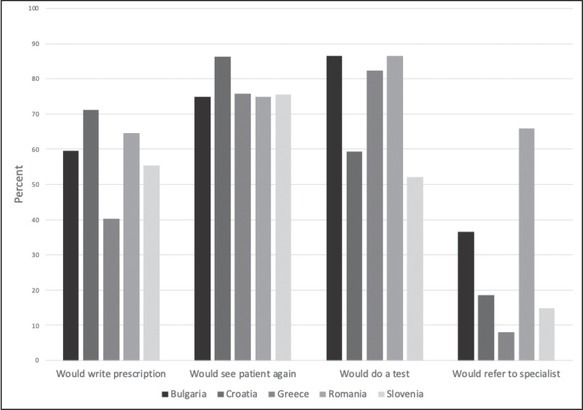 Primary Care System Factors and Clinical Decision-making in Patients that Could Have Lung Cancer: a Vignette Study in Five Balkan Region Countries.