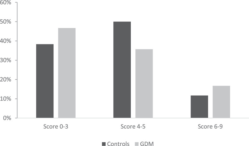 Impact of nutrients and Mediterranean diet on the occurrence of gestational diabetes.