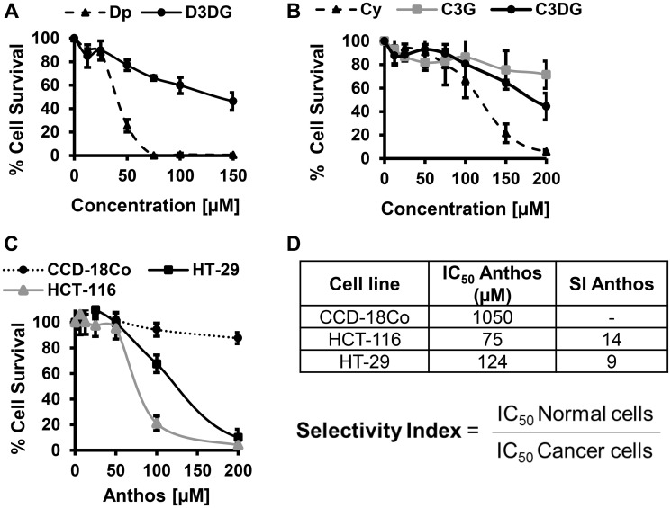 Berry anthocyanidins inhibit intestinal polyps and colon tumors by modulation of Src, EGFR and the colon inflammatory environment.