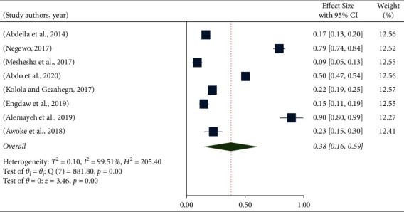 Hand Hygiene Compliance and Associated Factors among Healthcare Workers in Ethiopia: A Systematic Review and Meta-Analysis.