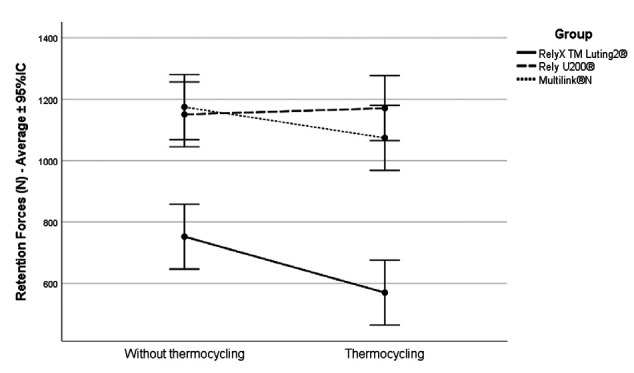 Retention of cemented zirconia copings on TiBase abutments.