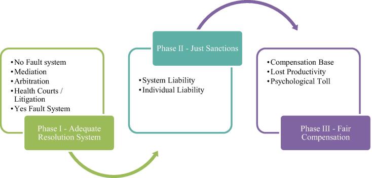 Patient negligence in healthcare systems: Accountability model formulation