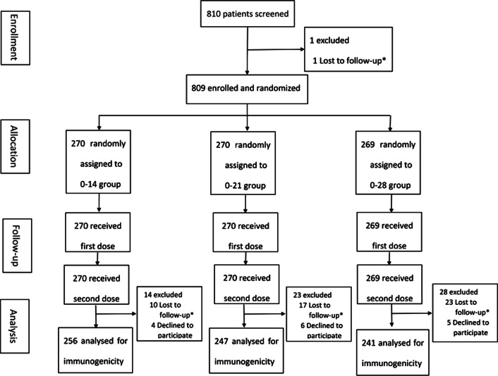 Safety and immunogenicity of inactivated SARS-CoV-2 vaccine in high-risk occupational population: a randomized, parallel, controlled clinical trial.