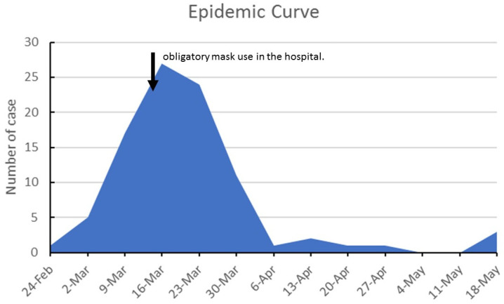 Risk of Secondary Household Transmission of COVID-19 from Health Care Workers in a Hospital in Spain.