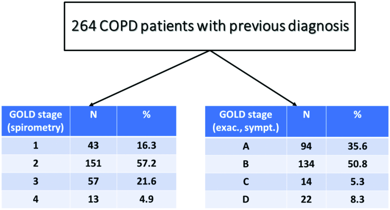 Underdiagnosis, false diagnosis and treatment of COPD in a selected population in Northern Greece.