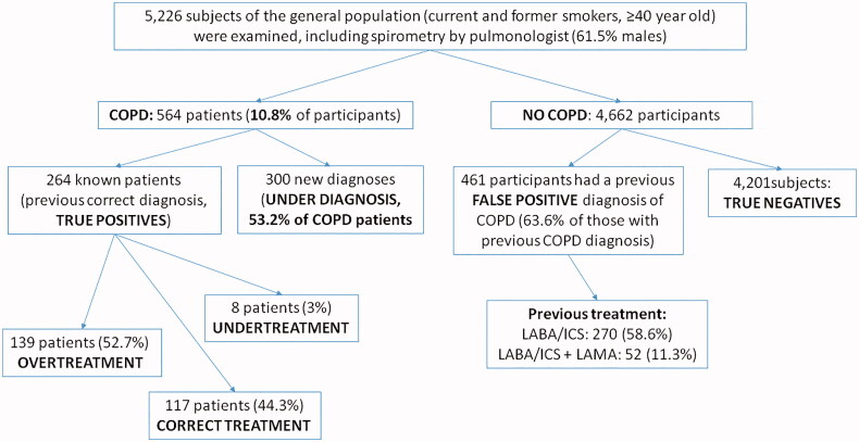 Underdiagnosis, false diagnosis and treatment of COPD in a selected population in Northern Greece.