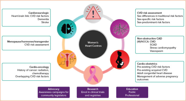 Why We Need Specialised Centres for Women's Hearts: Changing the Face of Cardiovascular Care for Women.
