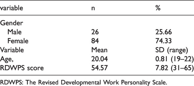 Examining the validity and reliability of the revised developmental work personality scale (RDWPS)-traditional Chinese version.