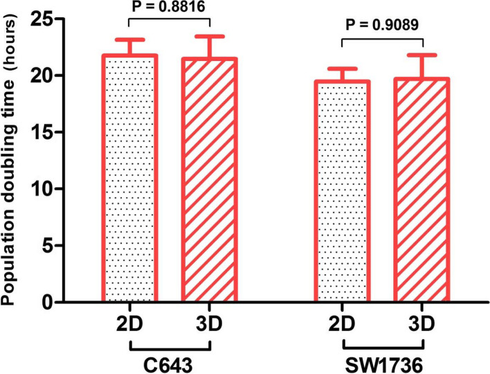 Alginate-based 3D cell culture technique to evaluate the half-maximal inhibitory concentration: an in vitro model of anticancer drug study for anaplastic thyroid carcinoma.