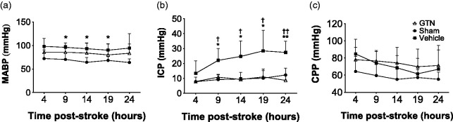 Glyceryl trinitrate for the treatment of ischaemic stroke: Determining efficacy in rodent and ovine species for enhanced clinical translation.