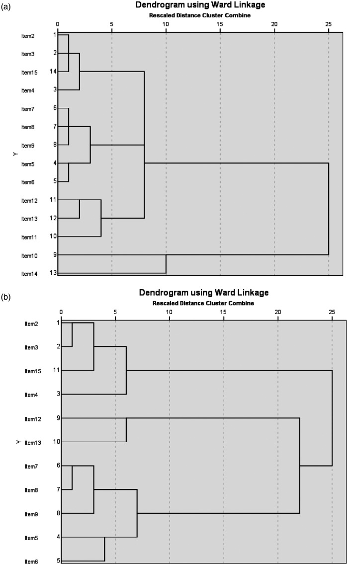 Examining the validity and reliability of the revised developmental work personality scale (RDWPS)-traditional Chinese version.