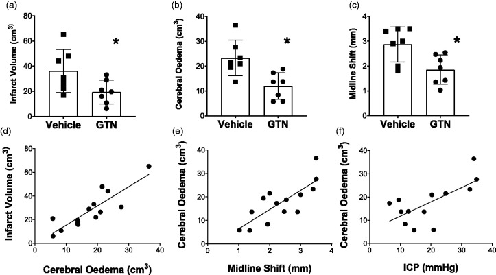 Glyceryl trinitrate for the treatment of ischaemic stroke: Determining efficacy in rodent and ovine species for enhanced clinical translation.
