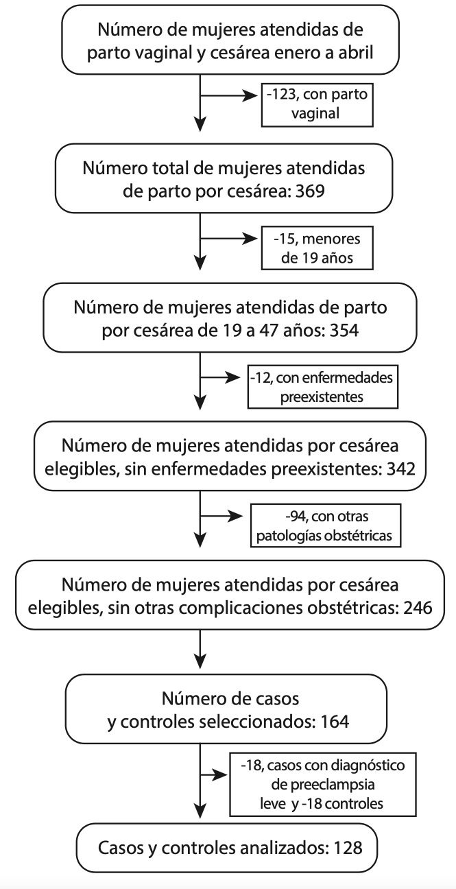 Delays in maternal care and hypertensive complications at the Sabogal hospital, Callao, Peru, 2021. Case-control Study