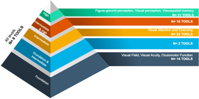 Vision Evaluation Tools for Adults With Acquired Brain Injury: A Scoping Review.
