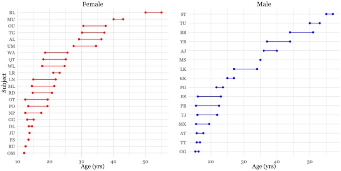 Age-related change in adult chimpanzee social network integration.