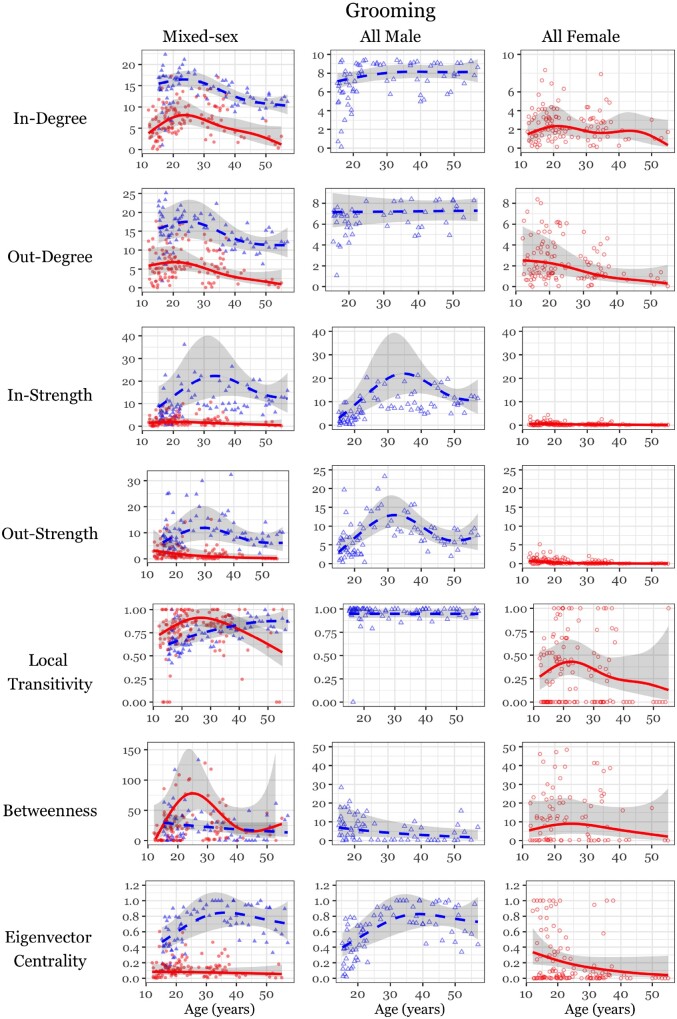 Age-related change in adult chimpanzee social network integration.