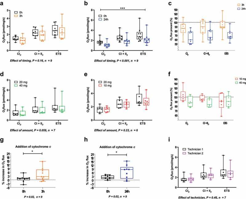 Reliability and variation in mitochondrial respiration in human adipose tissue.