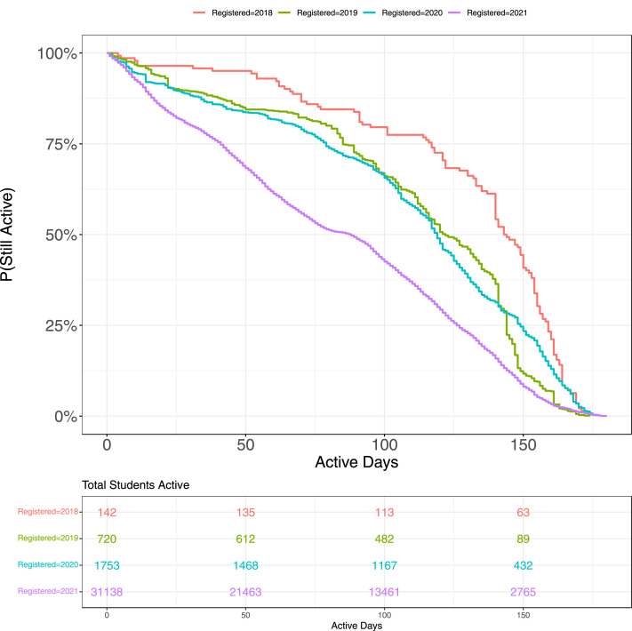 Evaluating students’ engagement with an online learning environment during and after COVID-19 related school closures: A survival analysis approach