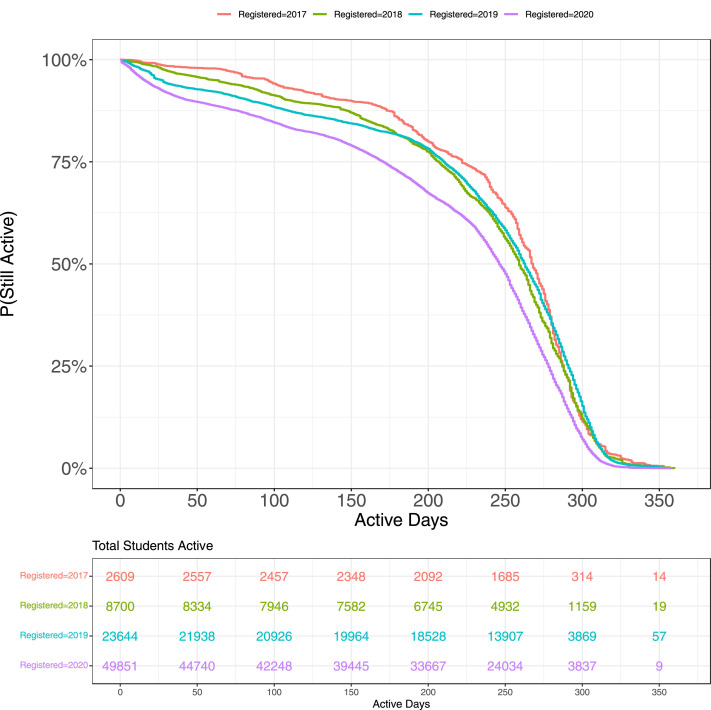 Evaluating students’ engagement with an online learning environment during and after COVID-19 related school closures: A survival analysis approach