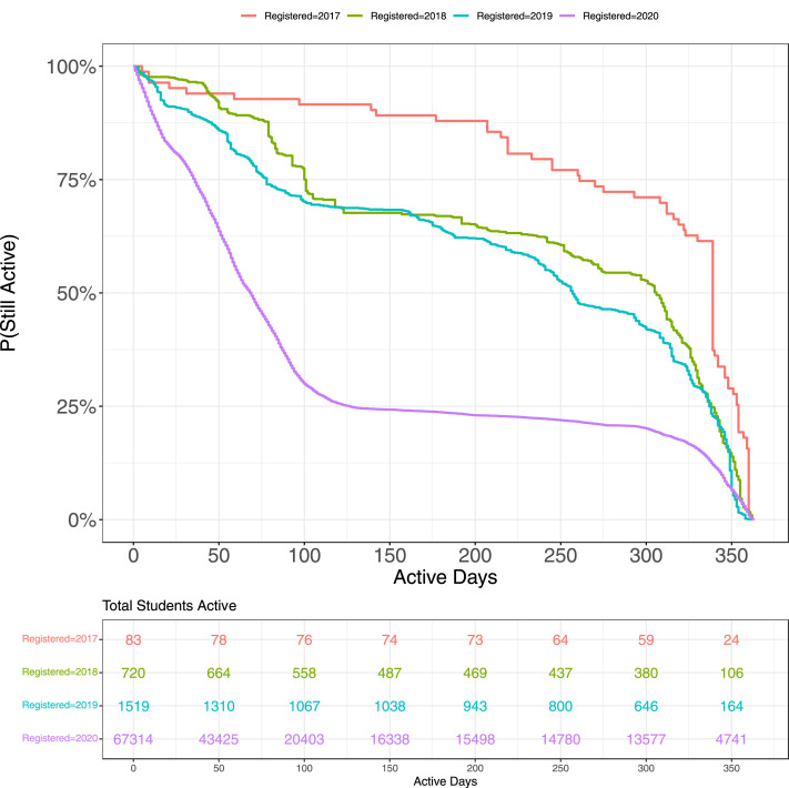 Evaluating students’ engagement with an online learning environment during and after COVID-19 related school closures: A survival analysis approach