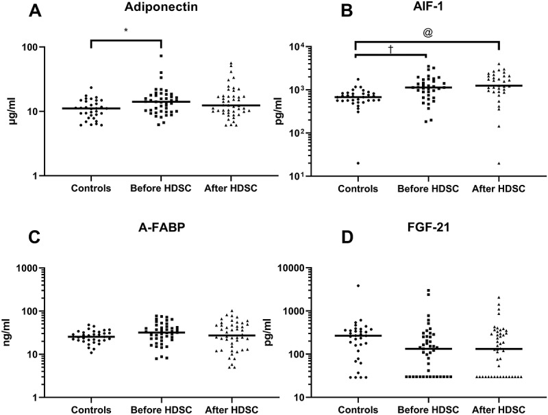 Adipocytokines in Graves' orbitopathy and the effect of high-dose corticosteroids.