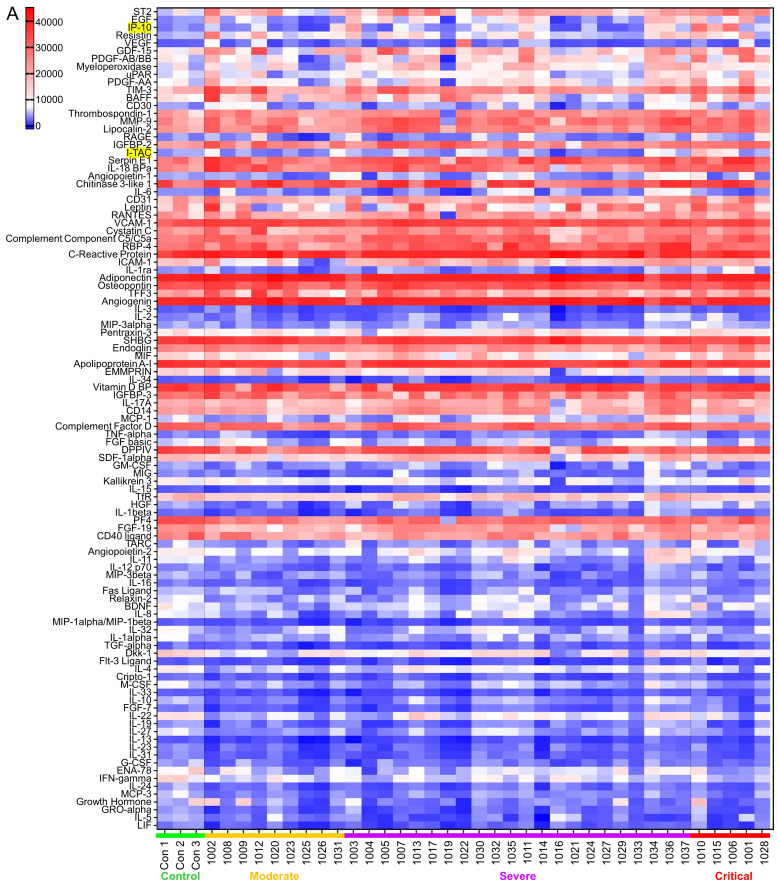 Evaluation of I-TAC as a potential early plasma marker to differentiate between critical and non-critical COVID-19.