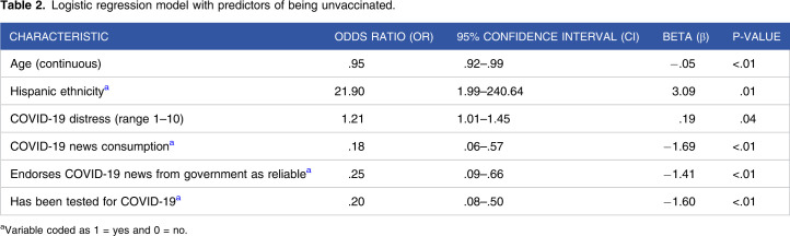 COVID-19 Vaccination Uptake and Hesitancy Among Current Tobacco Users.