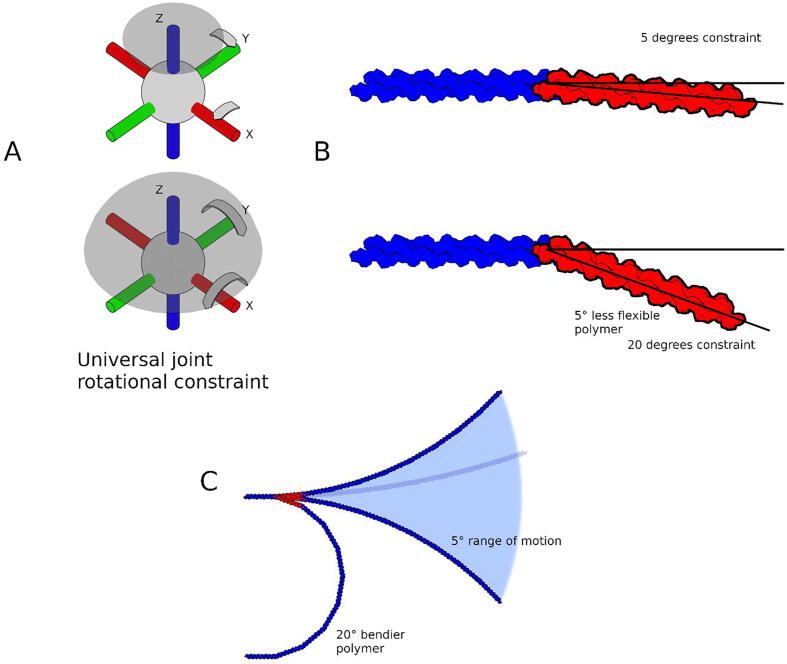 Multiscale modelling of the extracellular matrix