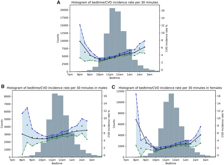 Accelerometer-derived sleep onset timing and cardiovascular disease incidence: a UK Biobank cohort study.