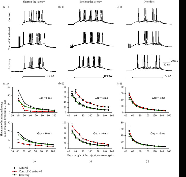 Investigation of Neuron Latency Modulated by Bilateral Inferior Collicular Interactions Using Whole-Cell Patch Clamp Recording in Brain Slices.